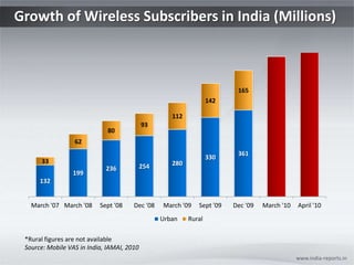 Growth of Wireless Subscribers in India (Millions) www.india-reports.in *Rural figures are not available Source: Mobile VAS in India, IAMAI, 2010 