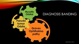 DIAGNOSIS BANDING
Graves
Ophthalmo
pathy
Pseudo
tumor
Orbita
Myositis
Orbital
September 19, 2013
 