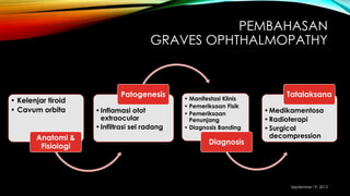 PEMBAHASAN
GRAVES OPHTHALMOPATHY
• Kelenjar tiroid
• Cavum orbita
Anatomi &
Fisiologi
•Inflamasi otot
extraocular
•Infiltrasi sel radang
Patogenesis • Manifestasi Klinis
• Pemeriksaan Fisik
• Pemeriksaan
Penunjang
• Diagnosis Banding
Diagnosis
•Medikamentosa
•Radioterapi
•Surgical
decompression
Tatalaksana
September 19, 2013
 