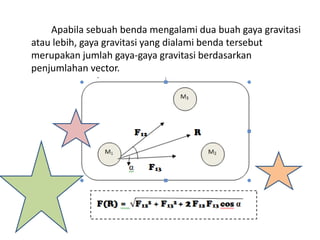 Apabila sebuah benda mengalami dua buah gaya gravitasi 
atau lebih, gaya gravitasi yang dialami benda tersebut 
merupakan jumlah gaya-gaya gravitasi berdasarkan 
penjumlahan vector. 
 