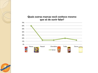 Quais outras marcas você conhece mesmo
                que só de ouvir falar?
70%

60%

50%

40%

30%

20%

10%

0%
       Nescau   Nesquik   Ovomaltine   Toddy   Outros

                           Series1
 