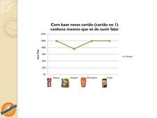 Com base nesse cartão (cartão no 1)
                    conhece mesmo que só de ouvir falar
             120%


             100%


             80%
Axis Title




             60%
                                                             Series1

             40%


             20%


              0%
                     Nescau   Nesquik   Ovomaltine   Toddy
 