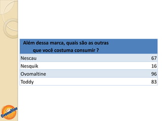 Além dessa marca, quais são as outras
     que você costuma consumir ?
Nescau                                   67
Nesquik                                  16
Ovomaltine                               96
Toddy                                    83
 