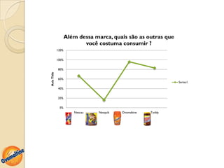 Além dessa marca, quais são as outras que
                           você costuma consumir ?
             120%


             100%


             80%
Axis Title




             60%
                                                                Series1

             40%


             20%


              0%
                       Nescau    Nesquik   Ovomaltine   Toddy
 