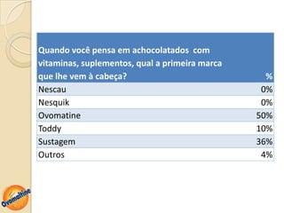 Quando você pensa em achocolatados com
vitaminas, suplementos, qual a primeira marca
que lhe vem à cabeça?                             %
Nescau                                           0%
Nesquik                                          0%
Ovomatine                                       50%
Toddy                                           10%
Sustagem                                        36%
Outros                                           4%
 