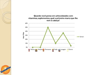 Quando você pensa em achocolatados com
                   vitaminas, suplementos, qual a primeira marca que lhe
                                      vem à cabeça?
             60%

             50%

             40%
Axis Title




             30%
                                                                                Series1
             20%

             10%

             0%
                     Nescau   Nesquik   Ovomatine   Toddy   Sustagem   Outros
 