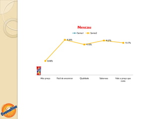 Nescau
                                    Series1       Series2


                          9.30%                                   9.27%
                                                                                    9.17%
                                              9.10%




       8.40%




Alto preço     Fácil de encontrar     Qualidade             Saboroso      Vale o preço que
                                                                                custa
 