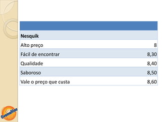 Nesquik
Alto preço                 8
Fácil de encontrar       8,30
Qualidade                8,40
Saboroso                 8,50
Vale o preço que custa   8,60
 