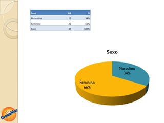 Sexo        NA       %

Masculino   10     34%

Feminino    20     66%

Base        30     100%




                            Sexo


                                   Masculino
                                     34%

                 Feminino
                   66%
 