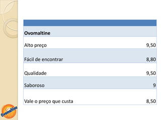 Ovomaltine

Alto preço               9,50

Fácil de encontrar       8,80

Qualidade                9,50

Saboroso                   9

Vale o preço que custa   8,50
 