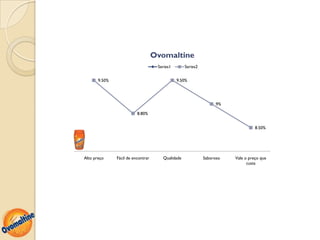 Ovomaltine
                                     Series1       Series2


       9.50%                                   9.50%




                                                                   9%

                          8.80%


                                                                                  8.50%




Alto preço     Fácil de encontrar      Qualidade             Saboroso   Vale o preço que
                                                                              custa
 