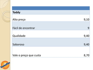 Toddy

Alto preço               9,10

Fácil de encontrar         9

Qualidade                9,40

Saboroso                 9,40


Vale o preço que custa   8,70
 