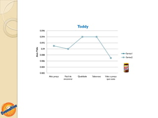 Toddy
             0.096

             0.094

             0.092
Axis Title




              0.09

                                                                                    Series1
             0.088
                                                                                    Series2
             0.086

             0.084

             0.082
                     Alto preço    Fácil de   Qualidade   Saboroso   Vale o preço
                                  encontrar                           que custa
 