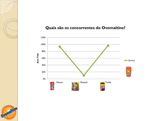 Quais são os concorrentes do Ovomaltine?

             120%


             100%


             80%
Axis Title




             60%
                                                           Series1

             40%


             20%


              0%
                     Nescau      Nesquik     Toddy
 