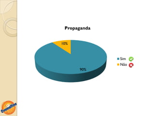 Propaganda


10%


              Sim
              Não
      90%
 