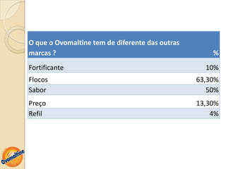 O que o Ovomaltine tem de diferente das outras
marcas ?                                             %
Fortificante                                       10%
Flocos                                           63,30%
Sabor                                               50%
Preço                                            13,30%
Refil                                                4%
 