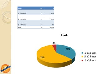Idade          NA      %


15 a 20 anos   11    37%


21 a 25 anos   18    59%


26 a 30 anos    1     4%
Base           30    100%




                            Idade

                       4%

                               37%
                                     15 a 20 anos
               59%                   21 a 25 anos
                                     26 a 30 anos
 