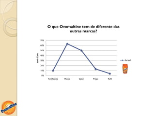 O que Ovomaltine tem de diferente das
                             outras marcas?

             70%

             60%

             50%
Axis Title




             40%

             30%                                                   Series1

             20%

             10%

             0%
                   Fortificante   Flocos   Sabor   Preço   Refil
 