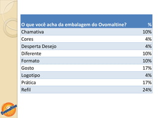 O que você acha da embalagem do Ovomaltine?     %
Chamativa                                     10%
Cores                                          4%
Desperta Desejo                                4%
Diferente                                     10%
Formato                                       10%
Gosto                                         17%
Logotipo                                       4%
Prática                                       17%
Refil                                         24%
 