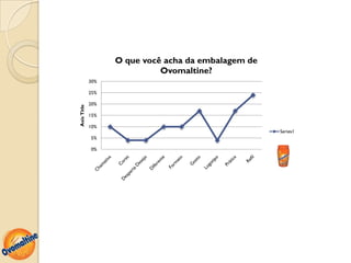 O que você acha da embalagem de
                             Ovomaltine?
             30%

             25%

             20%
Axis Title




             15%

             10%
                                                     Series1
             5%

             0%
 