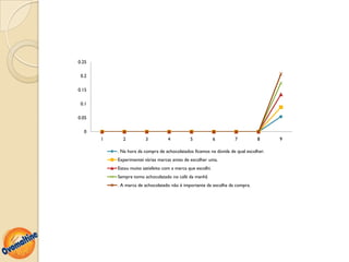 0.25

 0.2

0.15

 0.1

0.05

  0
       1     2          3           4          5             6      7          8      9

           . Na hora da compra de achocolatados ficamos na dúvida de qual escolher.
           Experimentei várias marcas antes de escolher uma.
           Estou muito satisfeito com a marca que escolhi.
           Sempre tomo achocolatado no café da manhã
           . A marca de achocolatado não é importante da escolha da compra.
 