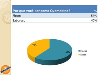 Por que você consome Ovomaltine?              %
Flocos                                      54%
Saboroso                                    40%




          40%

                             60%   Flocos
                                   Sabor
 