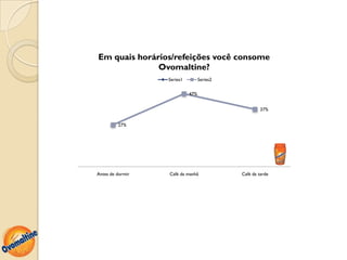 Em quais horários/refeições você consome
              Ovomaltine?
                  Series1         Series2

                            47%


                                                     37%


         27%




Antes de dormir   Café da manhã             Café da tarde
 