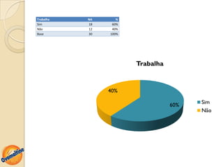 Trabalha   NA      %
Sim        18    60%
Não        12    40%
Base       30   100%




                       Trabalha



                40%

                                  60%   Sim
                                        Não
 