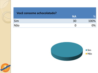 Você consome achocolatado?
                              NA      %
Sim                           30   100%
Não                            0     0%




                                   Sim
                                   Não
 