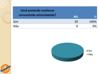 Você pretende continuar
  consumindo achocolatado?
                             NA         %
Sim                          30   100%
Não                           0     0%




                                  Sim
                                  Não
 