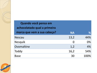 Quando você pensa em
 achocolatado qual a primeira
 marca que vem a sua cabeça?     NA       %
Nescau                          13,2    44%
Nesquik                            0     0%
Ovomaltine                       1,2     4%
Toddy                           16,2    54%
Base                             30    100%
 