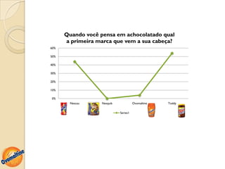 Quando você pensa em achocolatado qual
      a primeira marca que vem a sua cabeça?
60%

50%

40%

30%

20%

10%

0%
        Nescau     Nesquik             Ovomaltine   Toddy


                             Series1
 
