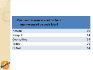 Quais outras marcas você conhece
     mesmo que só de ouvir falar?

Nescau                                60
Nesquik                               14
Ovomaltine                            14
Toddy                                 20
Outros                                14
 