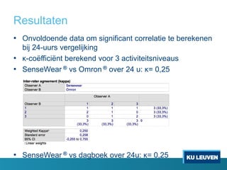 Resultaten
• Onvoldoende data om significant correlatie te berekenen
bij 24-uurs vergelijking
• κ-coëfficiënt berekend voor 3 activiteitsniveaus
• SenseWear ® vs Omron ® over 24 u: κ= 0,25
• SenseWear ® vs dagboek over 24u: κ= 0,25
 