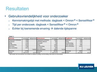 Resultaten
• Gebruiksvriendelijkheid voor onderzoeker
o Kennismakingstijd met methode: dagboek < Omron ® < SenseWear ®
o Tijd per onderzoek: dagboek < SenseWear ® < Omron ®
o Echter bij toenemende ervaring  dalende tijdspanne
 