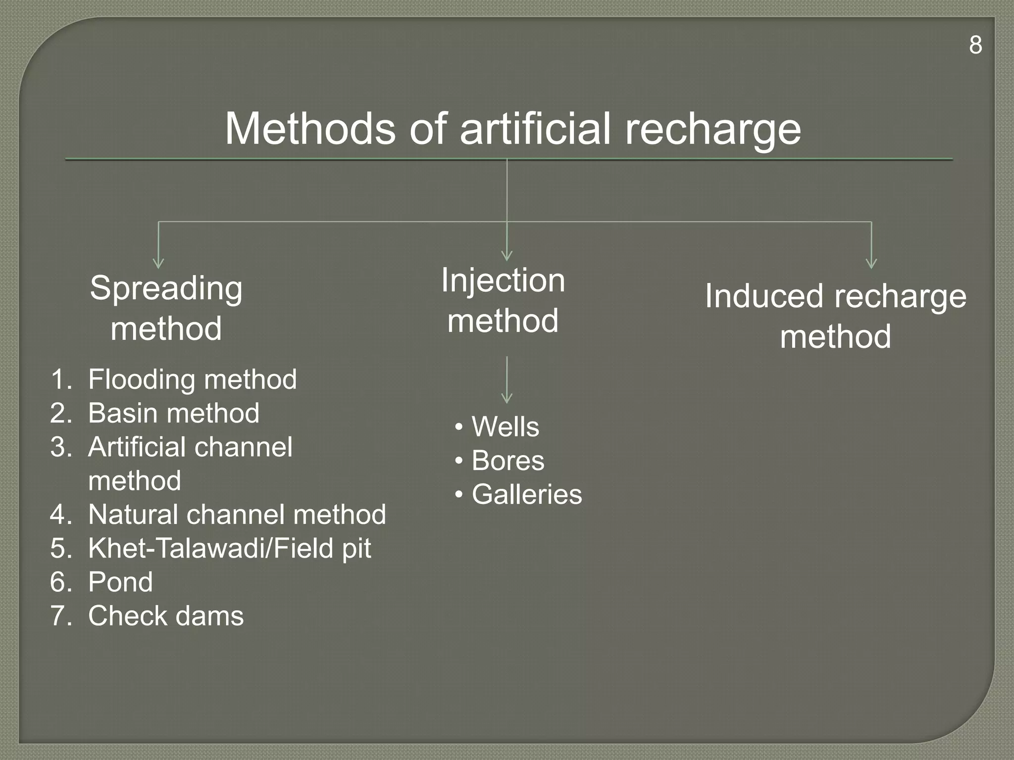 Methods of artificial recharge
Spreading
method
Injection
method
Induced recharge
method
1. Flooding method
2. Basin method
3. Artificial channel
method
4. Natural channel method
5. Khet-Talawadi/Field pit
6. Pond
7. Check dams
• Wells
• Bores
• Galleries
8
 