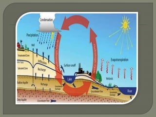 Natural Recharge Ground water recharge Methods | PPTX