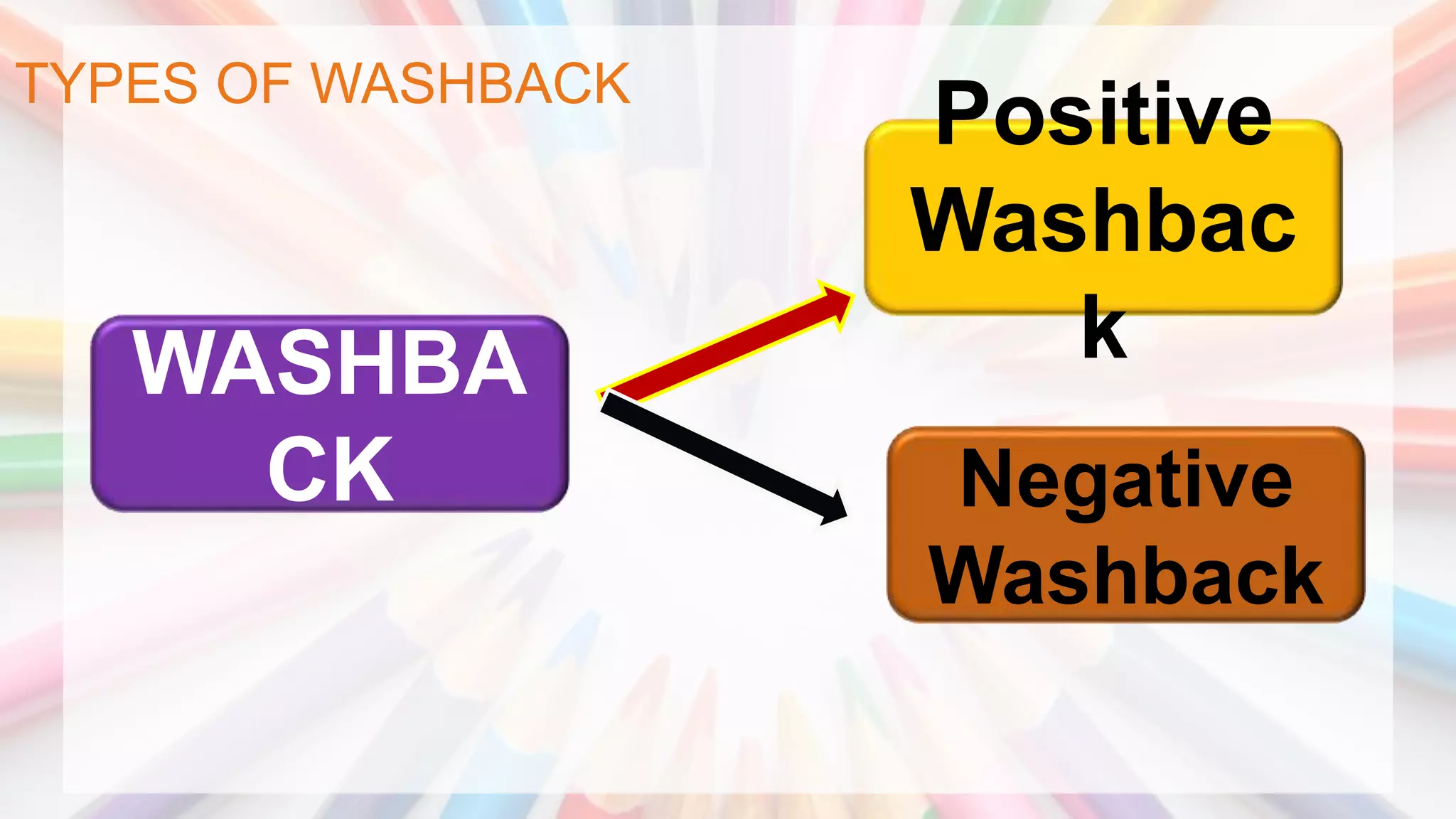 WASHBA
CK
Positive
Washbac
k
Negative
Washback
TYPES OF WASHBACK
 