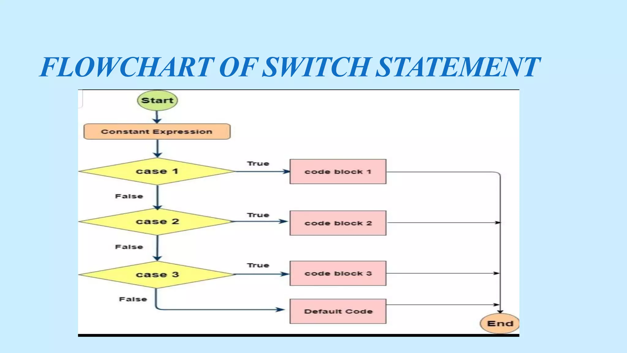 FLOWCHART OF SWITCH STATEMENT
 