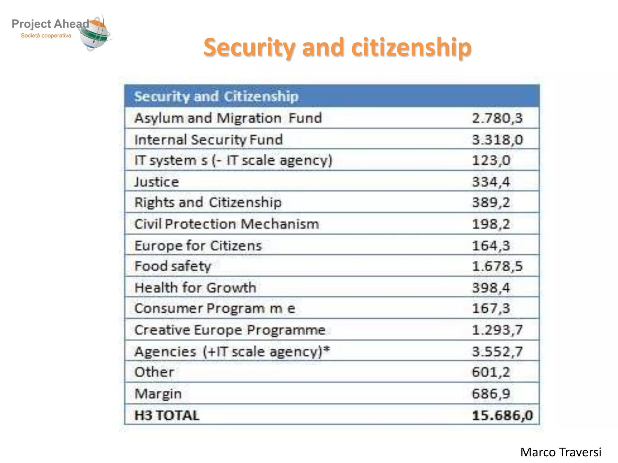 Marco Traversi 
Security and citizenship 
 