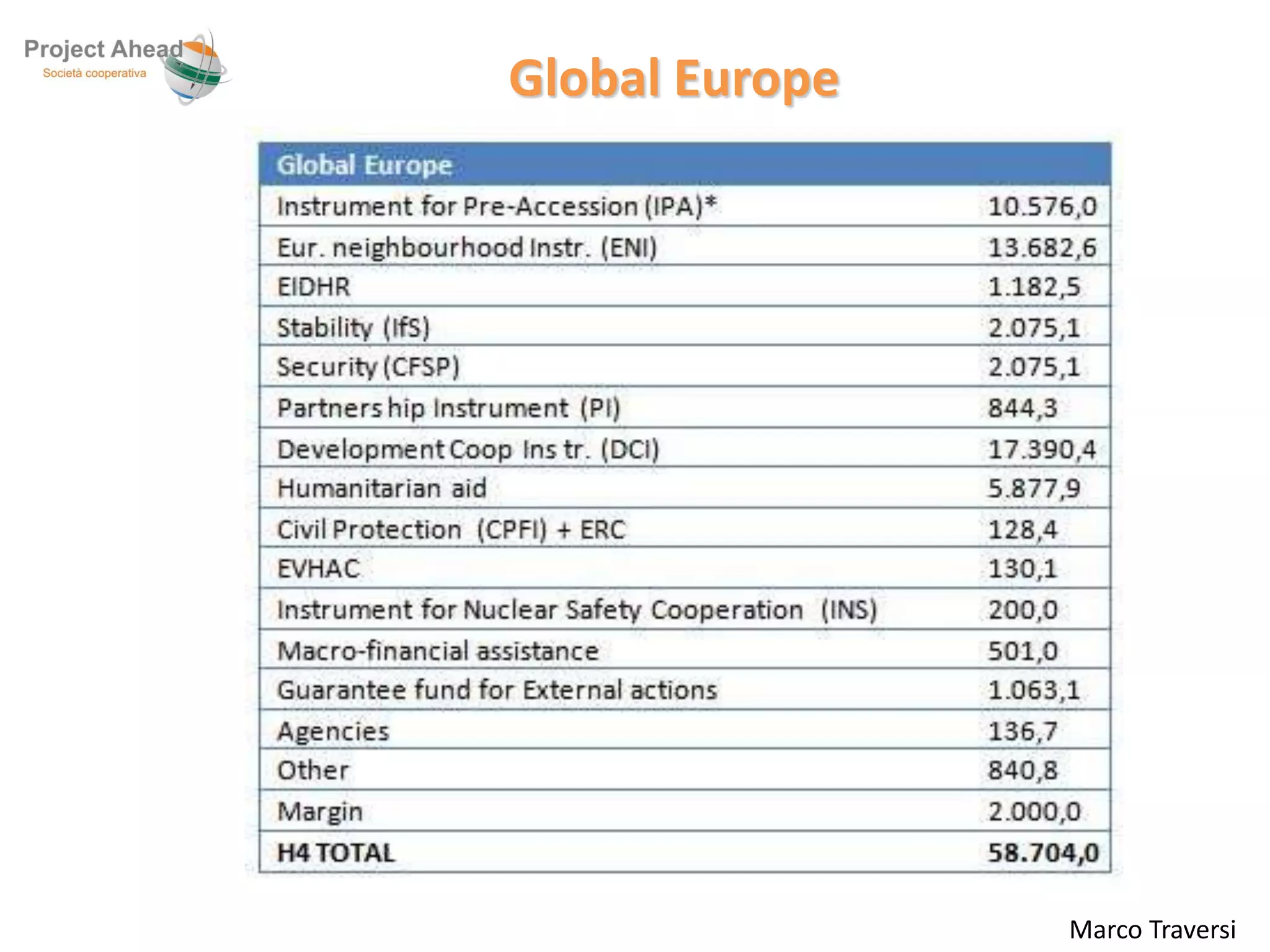 Marco Traversi 
Global Europe 
 