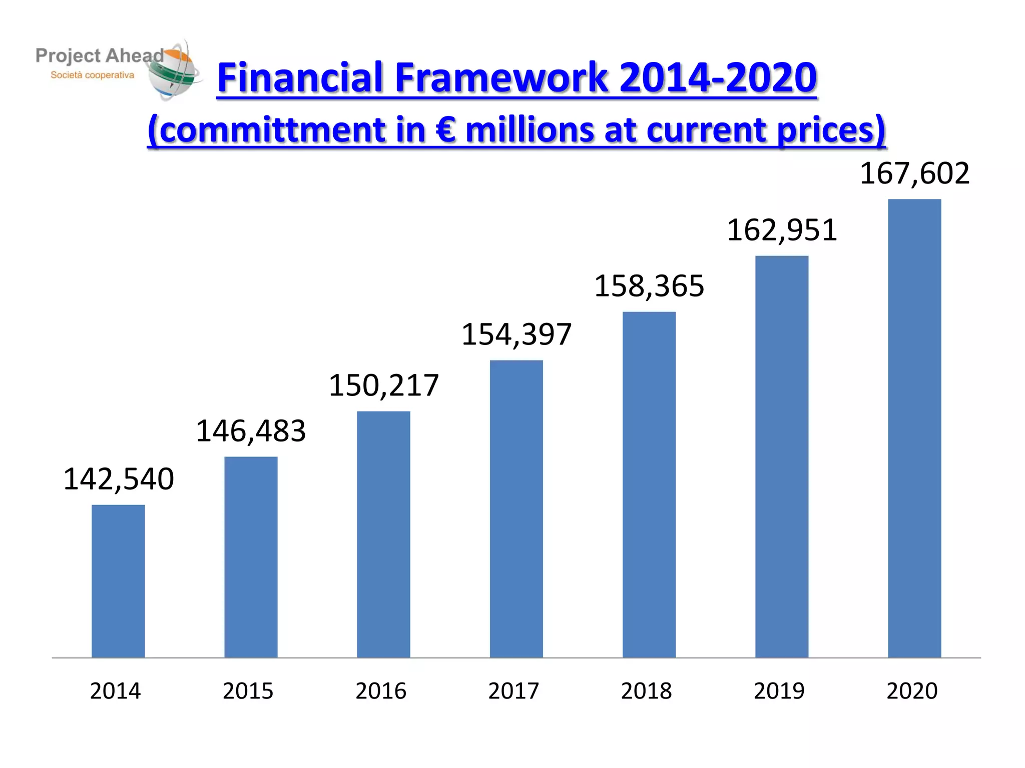 (committment in € millions at current prices) 
142,540 
Financial Framework 2014-2020 
146,483 
150,217 
154,397 
158,365 
162,951 
167,602 
2014 2015 2016 2017 2018 2019 2020 
 