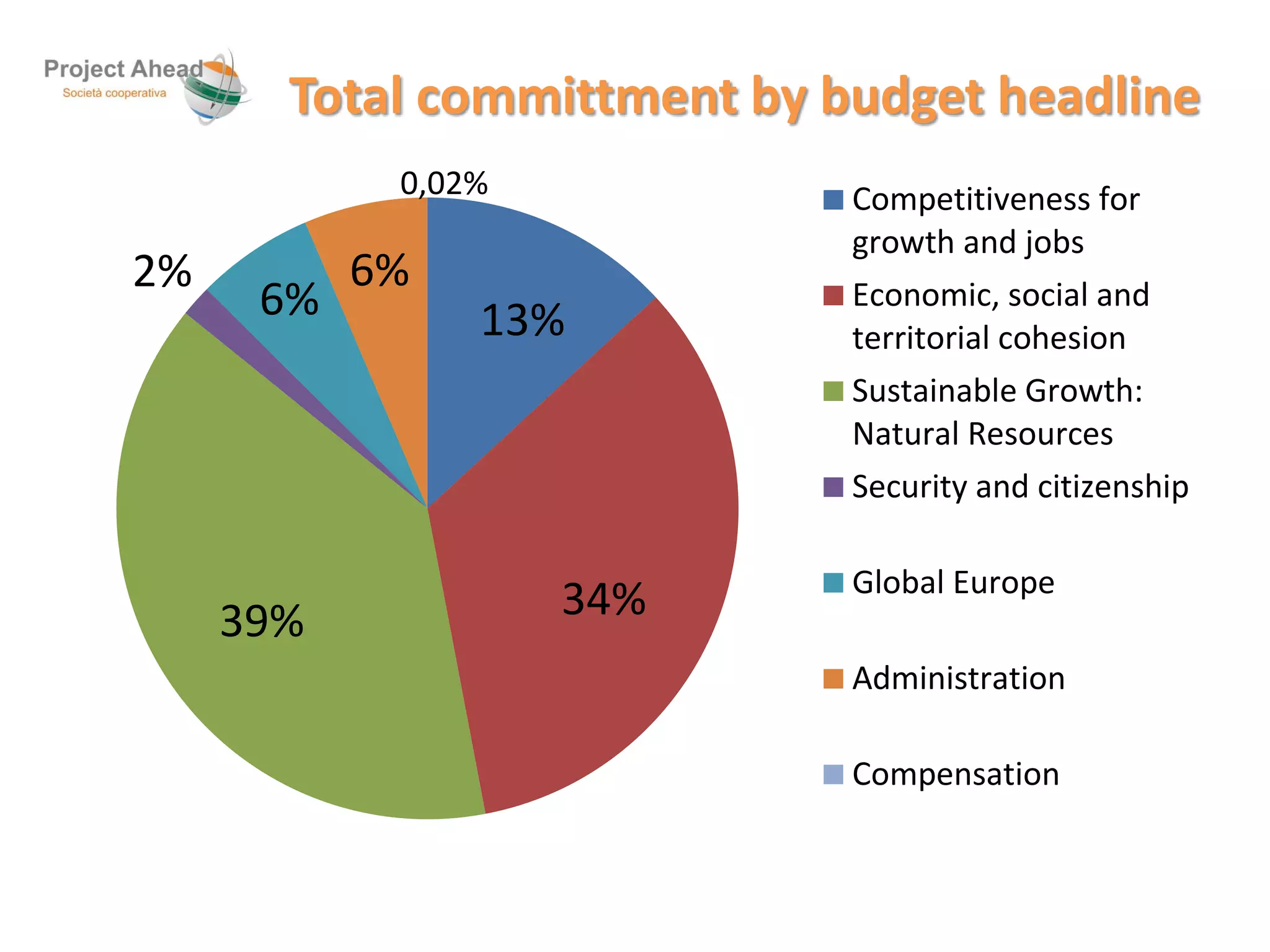 Total committment by budget headline 
0,02% 
13% 
39% 34% 
2% 
6% 
6% 
Competitiveness for 
growth and jobs 
Economic, social and 
territorial cohesion 
Sustainable Growth: 
Natural Resources 
Security and citizenship 
Global Europe 
Administration 
Compensation 
 