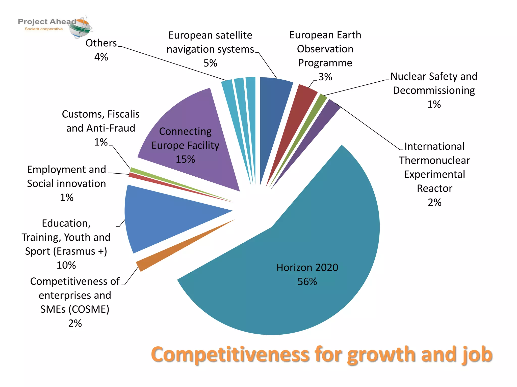 European satellite 
navigation systems 
5% 
European Earth 
Observation 
Programme 
3% Nuclear Safety and 
Decommissioning 
1% 
International 
Thermonuclear 
Experimental 
Reactor 
2% 
Horizon 2020 
Customs, Fiscalis 
and Anti-Fraud 
Employment and 
Social innovation 
1% 
Education, 
Training, Youth and 
Sport (Erasmus +) 
10% 
Competitiveness of 56% 
enterprises and 
SMEs (COSME) 
2% 
1% 
Connecting 
Europe Facility 
15% 
Others 
4% 
Competitiveness for growth and job 
 