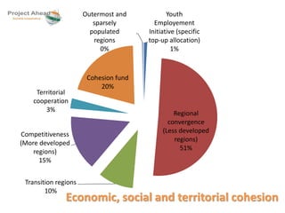 Youth 
Employement 
Initiative (specific 
top-up allocation) 
1% 
Regional 
convergence 
(Less developed 
regions) 
51% 
Territorial 
cooperation 
3% 
Competitiveness 
(More developed 
regions) 
15% 
Transition regions 
10% 
Outermost and 
sparsely 
populated 
regions 
0% 
Cohesion fund 
20% 
Economic, social and territorial cohesion 
 
