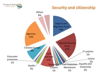 Asylum and 
Migration Fund 
18% 
Internal Security 
Fund 
21% 
IT systems 
1% 
Justice 
2% 
Equality and 
Citizenship 
2% 
Civil Protection 
Mechanism 
1% 
Food 
and feed 
11% 
Europe for 
Citizens 
1% 
Agencies 
23% 
Health 
3% 
Consumer 
protection 
1% 
Creative Europe 
8% 
Others 
8% 
Security and citizenship 
 