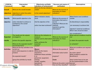 LOGICAL Intervention Objectively verifiable Sources and means of Assumptions 
Framework logic indicators of achievement verification 
Overall What are the overall broader 
What are the key indicators 
related What are the sources of 
objectives objectives to which the action to the overall objectives? 
information for these 
indicators? 
will contribute? 
Specific What specific objective is the 
Which indicators clearly 
show What are the sources of 
Which factors and conditions 
outside 
objective action intended to achieve to that the objective of the 
information that exist or 
can be the Beneficiary's responsibility 
contribute to the overall 
objectives? action has been achieved? 
collected? What are the 
methods are necessary to achieve that 
required to get this 
information? objective? (external conditions) 
Which risks should be taken 
into consideration? 
Expected 
The results are the outputs 
envisaged to 
What are the indicators to 
measure What are the sources of 
What external conditions must be 
met 
results achieve the specific objective. 
whether and to what extent 
the 
information for these 
indicators? to obtain the expected results 
What are the expected results? 
action achieves the 
expected on schedule? 
(enumerate them) results? 
Activities 
What are the key activities to be 
carried out Means: What are the sources of 
What pre-conditions are required 
before 
and in what sequence in order to 
produce 
What are the means 
required to information about action the action starts? 
the expected results? 
implement these activities, 
e. g. progress? 
What conditions outside the 
Beneficiary's 
(group the activities by result) 
personnel, equipment, 
training, Costs direct control have to be met 
studies, supplies, 
operational What are the action costs? 
for the implementation of the 
planned 
facilities, etc. How are they classified? activities? 
 