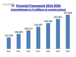 (committment in € millions at current prices) 
142,540 
Financial Framework 2014-2020 
146,483 
150,217 
154,397 
158,365 
162,951 
167,602 
2014 2015 2016 2017 2018 2019 2020 
 