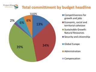 Total committment by budget headline 
0,02% 
13% 
39% 34% 
2% 
6% 
6% 
Competitiveness for 
growth and jobs 
Economic, social and 
territorial cohesion 
Sustainable Growth: 
Natural Resources 
Security and citizenship 
Global Europe 
Administration 
Compensation 
 