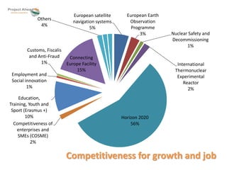 European satellite 
navigation systems 
5% 
European Earth 
Observation 
Programme 
3% Nuclear Safety and 
Decommissioning 
1% 
International 
Thermonuclear 
Experimental 
Reactor 
2% 
Horizon 2020 
Customs, Fiscalis 
and Anti-Fraud 
Employment and 
Social innovation 
1% 
Education, 
Training, Youth and 
Sport (Erasmus +) 
10% 
Competitiveness of 56% 
enterprises and 
SMEs (COSME) 
2% 
1% 
Connecting 
Europe Facility 
15% 
Others 
4% 
Competitiveness for growth and job 
 